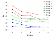 300px-Periodic_variation_of_Pauling_electronegativities.png